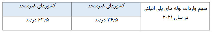 سهم واردات لوله های پلی اتیلنی