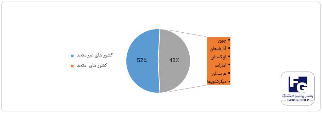 واردات محصولات ترموپلاستیک به روسیه