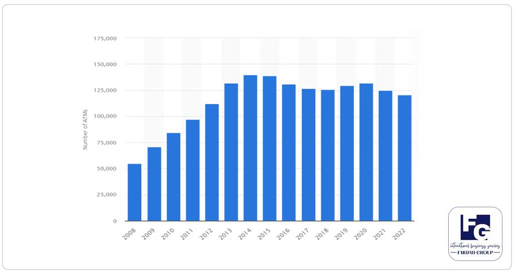 بازار دستگاه های ATM در روسیه
