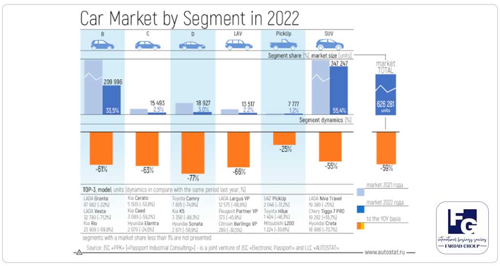 بازار خودرو در روسیه