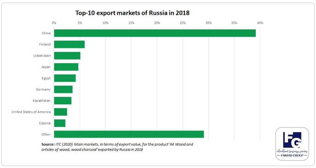 صادرات چوب به روسیه