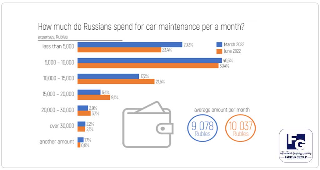 هزینه نگهداری خودرو در روسیه