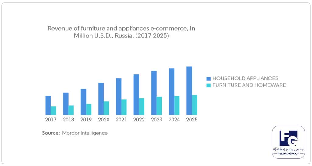 تجارت مبلمان و لوازم خانگی در روسیه