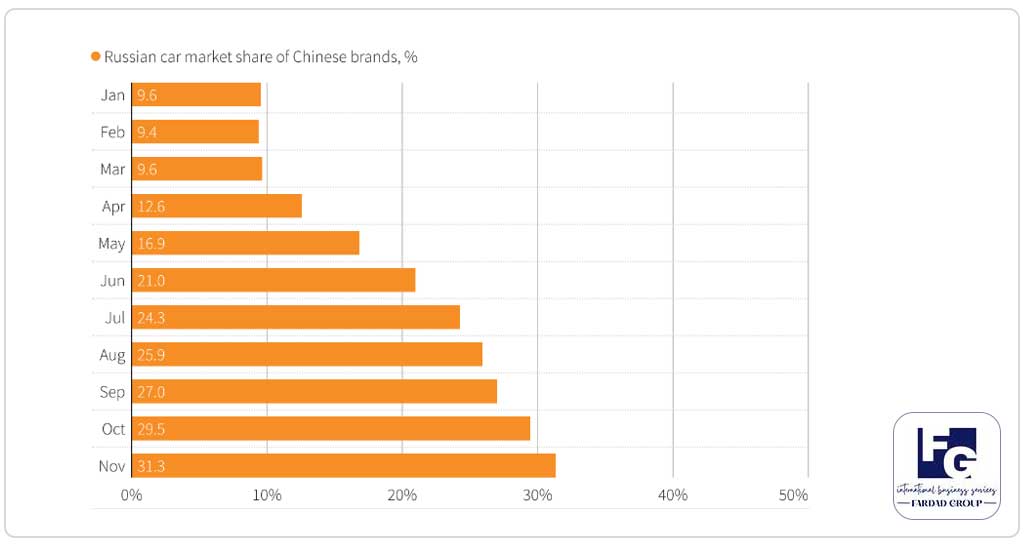 بازار خودروهای چینی در روسیه