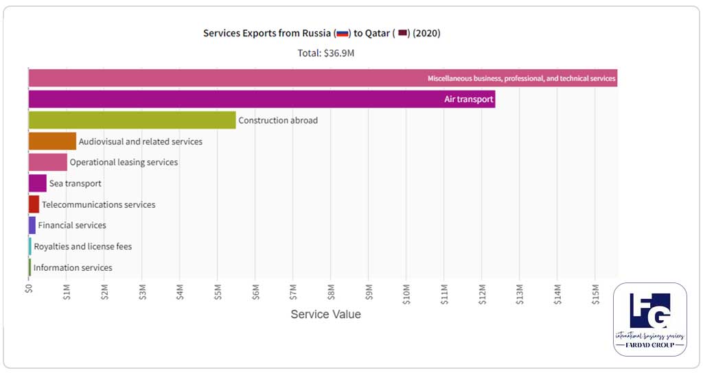 صادرات خدمات روسیه و قطر