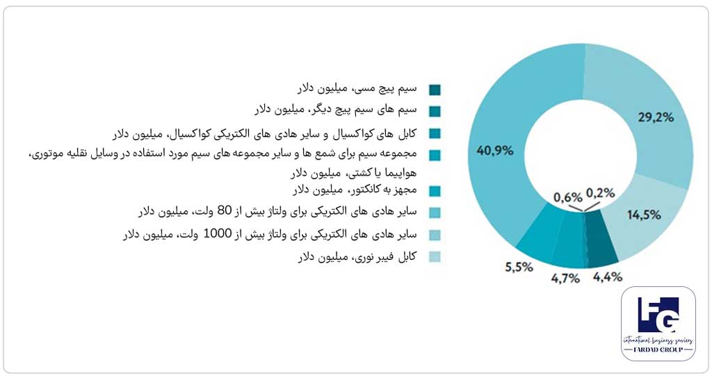 صادرات سیم و کامل مسی