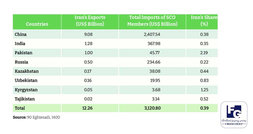 Iran's exports and imports with member countries of the Shanghai