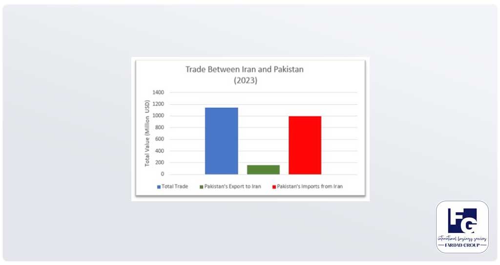 trade between iran and Pakistan 2023