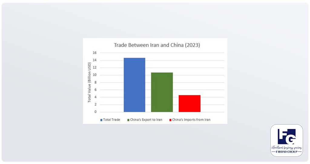 trade between iran and china 2023