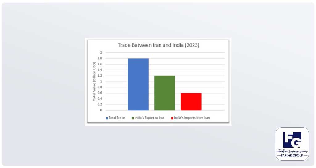 trade between iran and india 2023