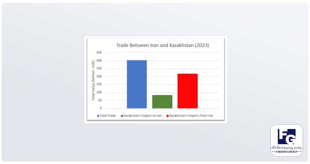 trade between iran and kazakhstan 2023