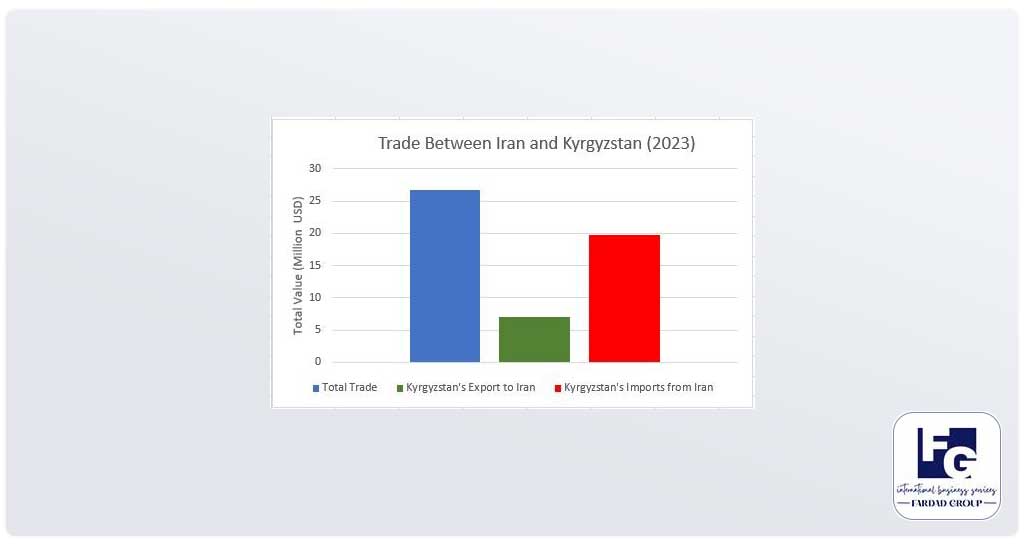 trade between iran and kyrgyzstan 2023