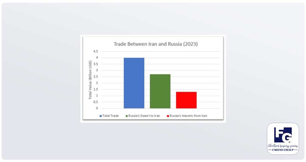 trade between iran and russia 2023