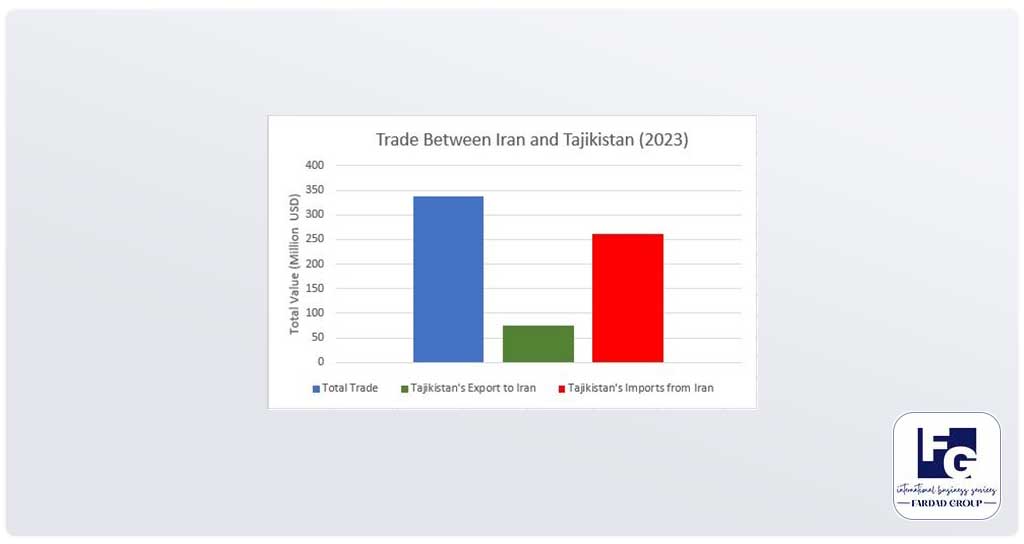 trade between iran and tajikistan 2023