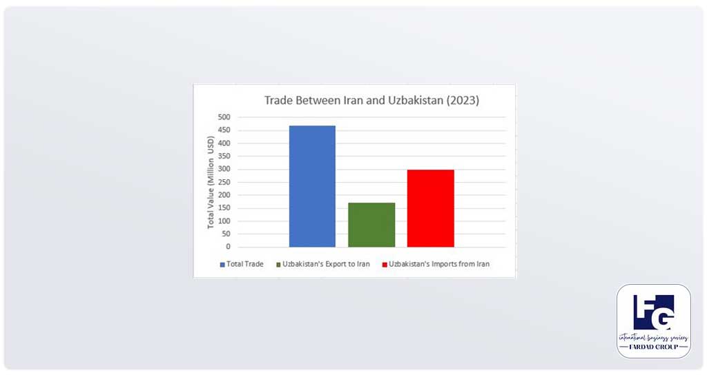 trade between iran and uzbakistan 2023